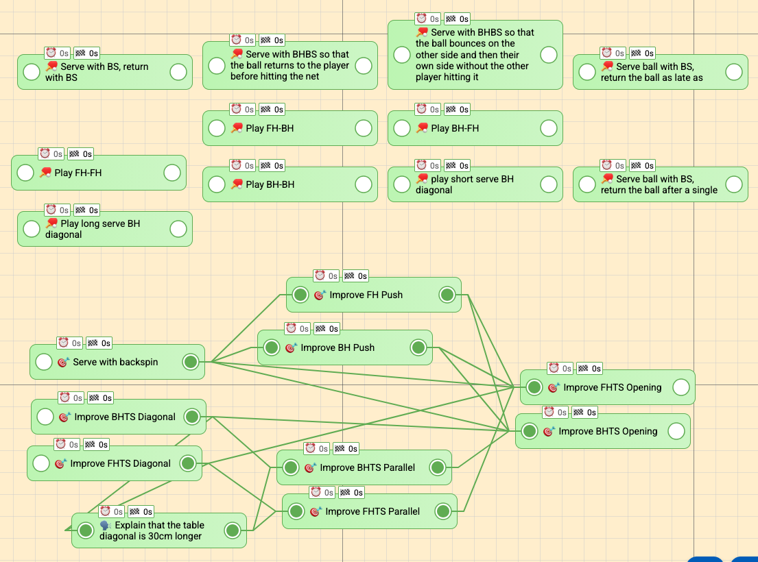 The collection of goals and exercises